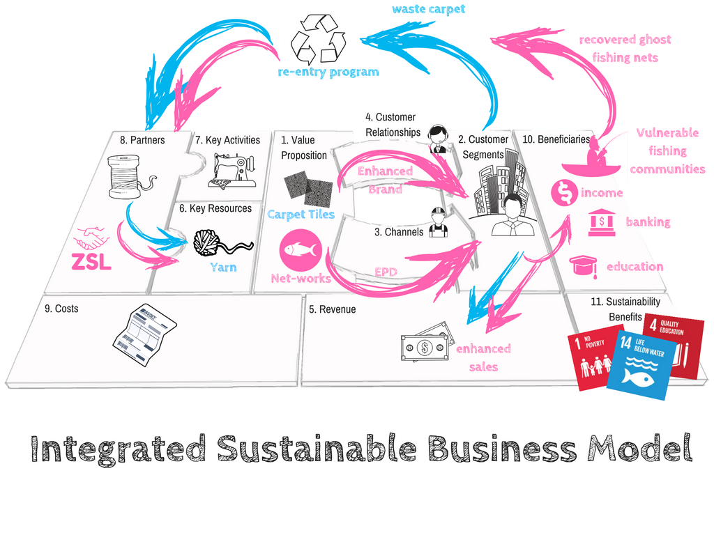 Sustainable Business Model Canvas Vrogue Co