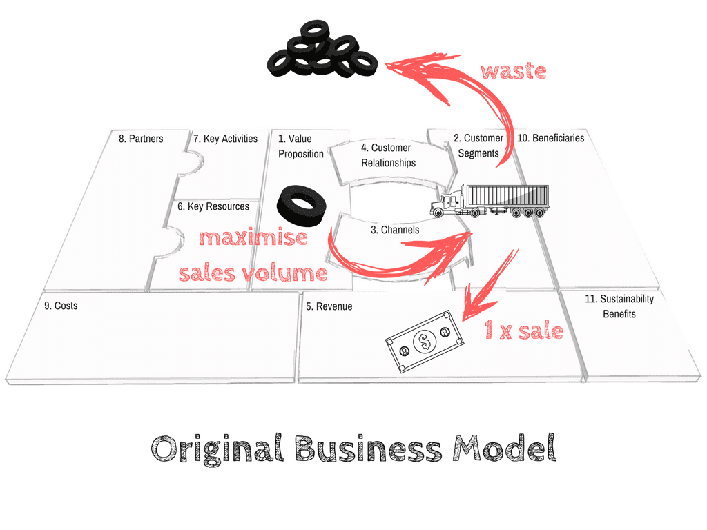 Business Model Innovation for Sustainability | The Blue Tribe Company