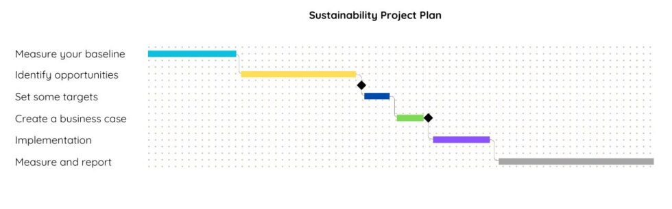 Sample Sustainability Routine Chart Unlocking Sustainability Success: The Hidden Flaw in Gantt Charts and ...